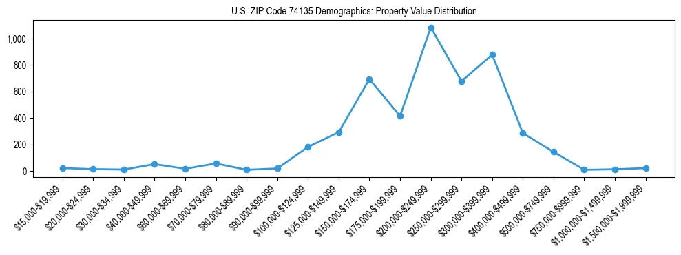 Line chart showing the distribution of property values for owner-occupied housing units in US ZIP Code 74135.