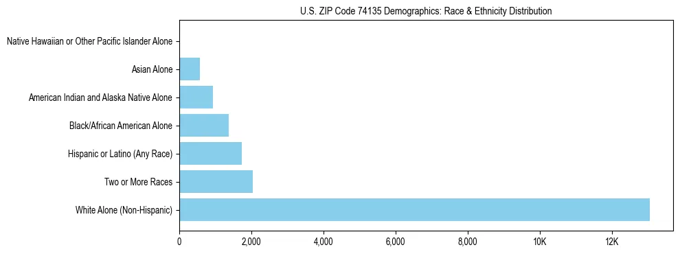 Race and Ethnicity Distribution Chart for US ZIP Code 74135