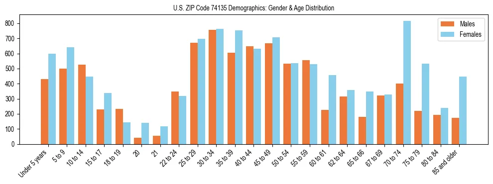 Bar chart showing the population distribution of US ZIP Code 74135 by age group and gender, based on 2023 ACS data.