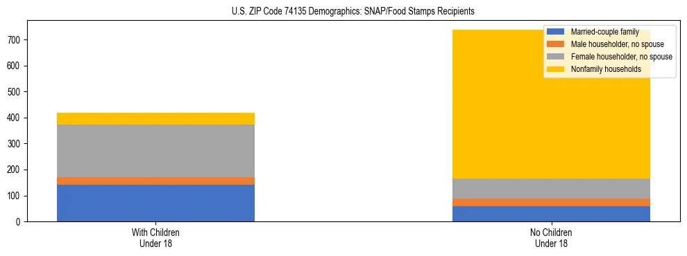 Stacked bar chart showing SNAP/Food Stamps recipient household composition by presence of children under 18 in US ZIP Code 74135, based on 2023 ACS data.