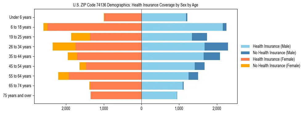 Pyramid chart showing health insurance coverage by age and sex in US ZIP Code 74136.