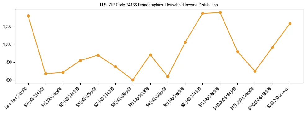 Horizontal bar chart showing household income distribution in US ZIP Code 74136.
