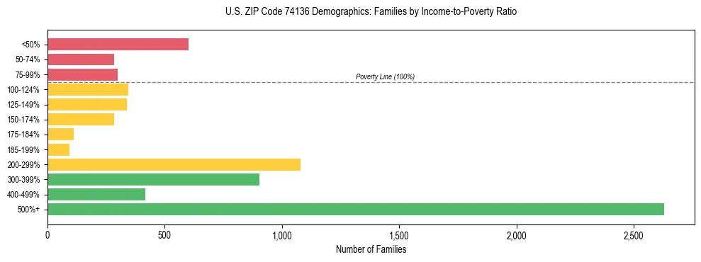 Horizontal bar chart showing family distribution by income-to-poverty ratio in US ZIP Code 74136, based on 2023 ACS data.