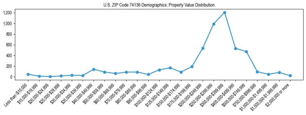 Line chart showing the distribution of property values for owner-occupied housing units in US ZIP Code 74136.