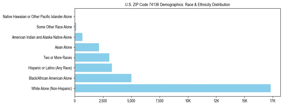 Race and Ethnicity Distribution Chart for US ZIP Code 74136