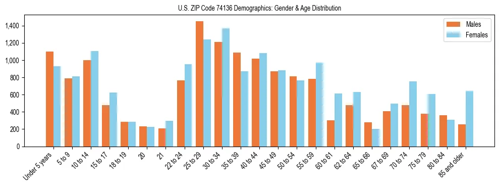Bar chart showing the population distribution of US ZIP Code 74136 by age group and gender, based on 2023 ACS data.