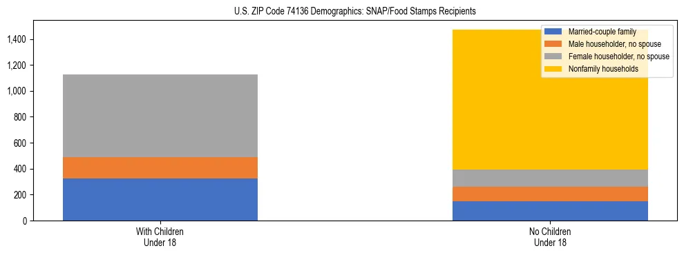 Stacked bar chart showing SNAP/Food Stamps recipient household composition by presence of children under 18 in US ZIP Code 74136, based on 2023 ACS data.
