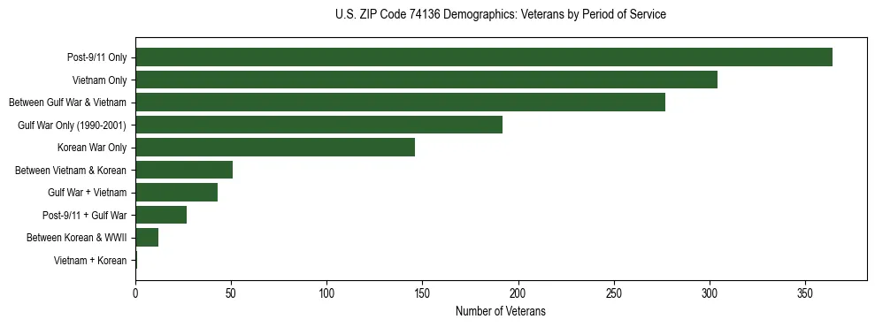 Horizontal bar chart showing veteran distribution by period of military service in US ZIP Code 74136, based on 2023 ACS data.