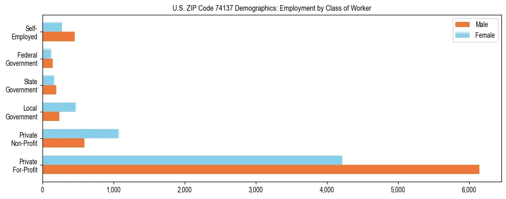 Horizontal bar chart showing employment distribution by class of worker and gender in US ZIP Code 74137, based on 2023 ACS data.