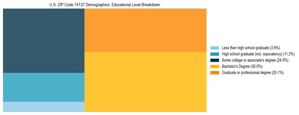 Treemap chart illustrating the educational attainment breakdown for population 25 years and over in US ZIP Code 74137.