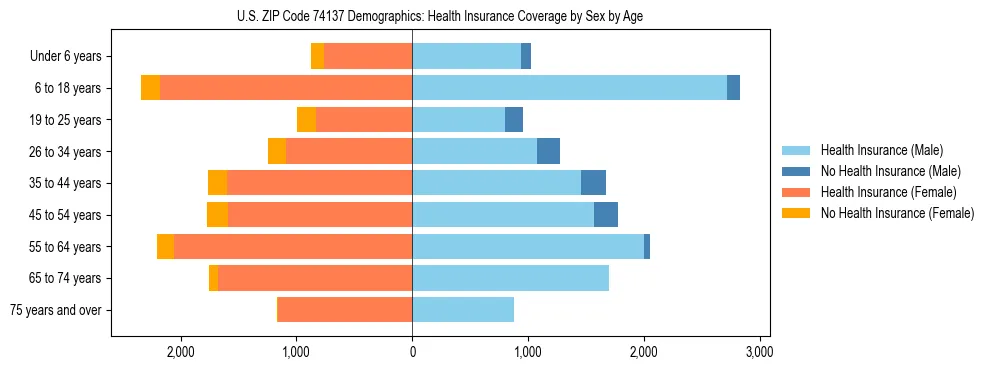 Pyramid chart showing health insurance coverage by age and sex in US ZIP Code 74137.