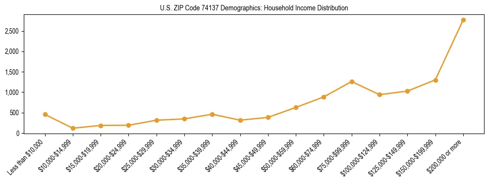 Horizontal bar chart showing household income distribution in US ZIP Code 74137.