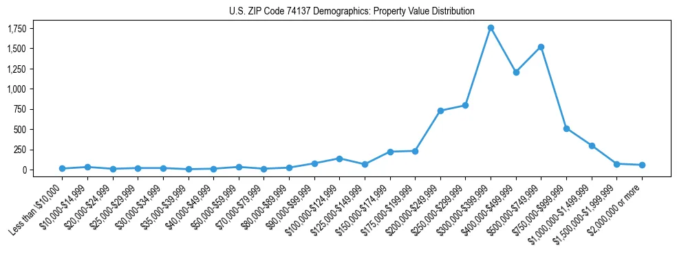 Line chart showing the distribution of property values for owner-occupied housing units in US ZIP Code 74137.