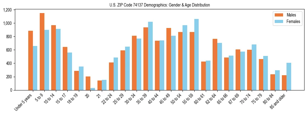 Bar chart showing the population distribution of US ZIP Code 74137 by age group and gender, based on 2023 ACS data.
