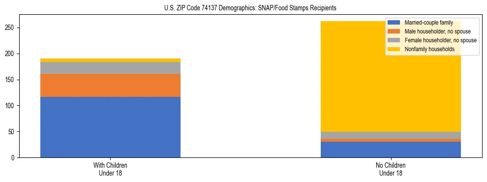 Stacked bar chart showing SNAP/Food Stamps recipient household composition by presence of children under 18 in US ZIP Code 74137, based on 2023 ACS data.