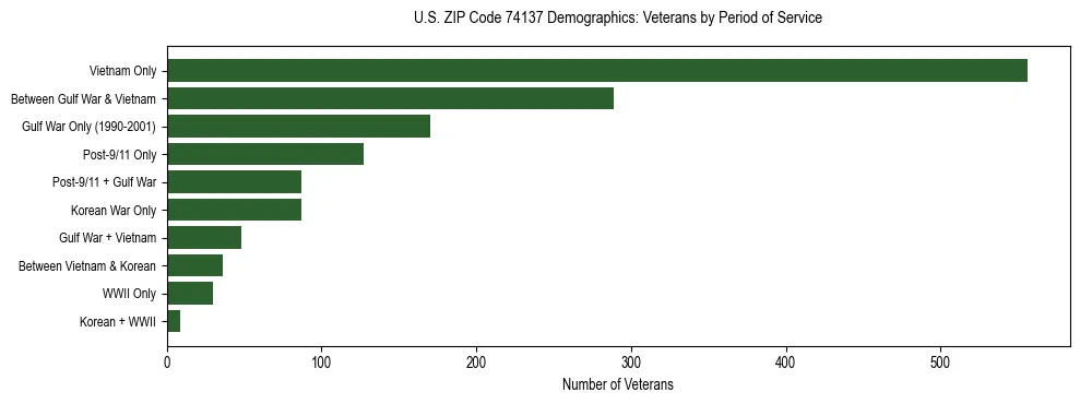Horizontal bar chart showing veteran distribution by period of military service in US ZIP Code 74137, based on 2023 ACS data.