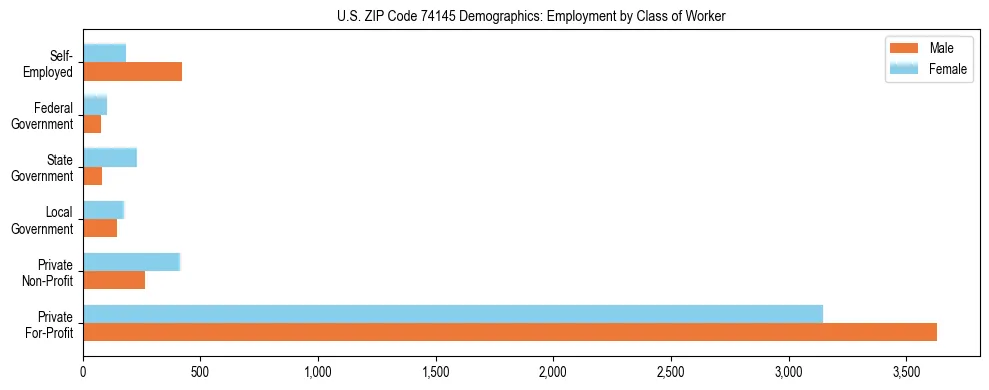 Horizontal bar chart showing employment distribution by class of worker and gender in US ZIP Code 74145, based on 2023 ACS data.