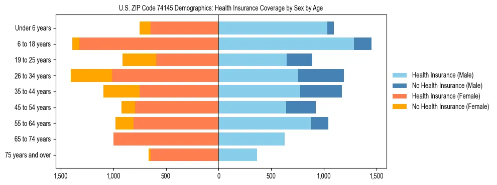 Pyramid chart showing health insurance coverage by age and sex in US ZIP Code 74145.