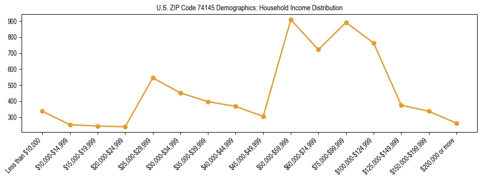 Horizontal bar chart showing household income distribution in US ZIP Code 74145.