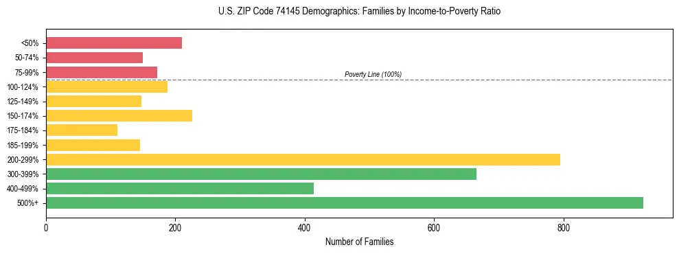 Horizontal bar chart showing family distribution by income-to-poverty ratio in US ZIP Code 74145, based on 2023 ACS data.