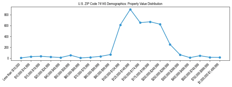 Line chart showing the distribution of property values for owner-occupied housing units in US ZIP Code 74145.