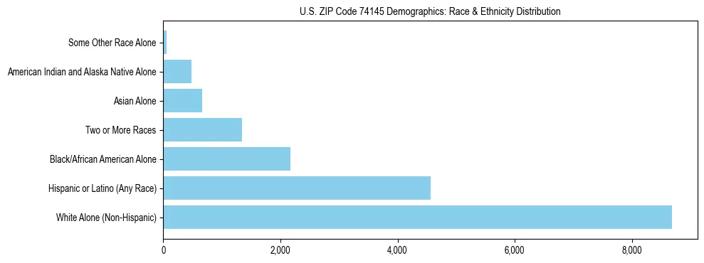 Race and Ethnicity Distribution Chart for US ZIP Code 74145