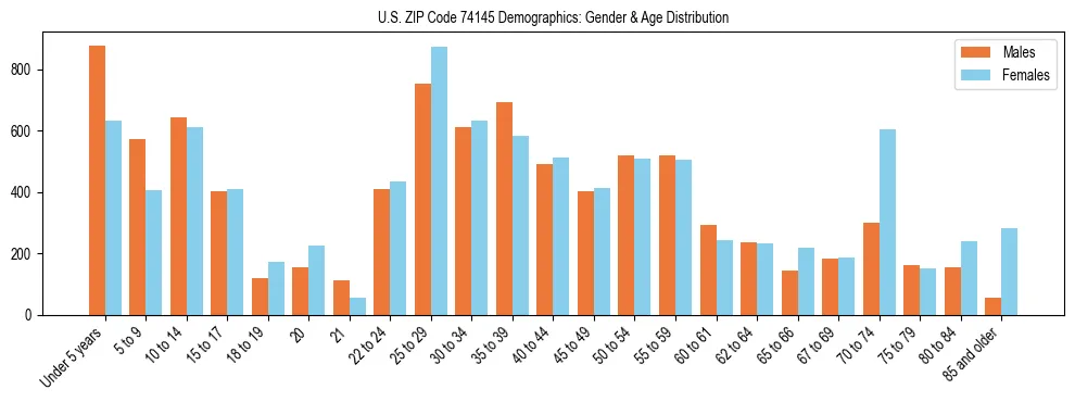 Bar chart showing the population distribution of US ZIP Code 74145 by age group and gender, based on 2023 ACS data.