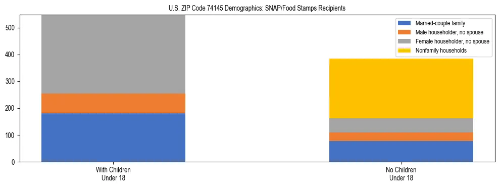 Stacked bar chart showing SNAP/Food Stamps recipient household composition by presence of children under 18 in US ZIP Code 74145, based on 2023 ACS data.