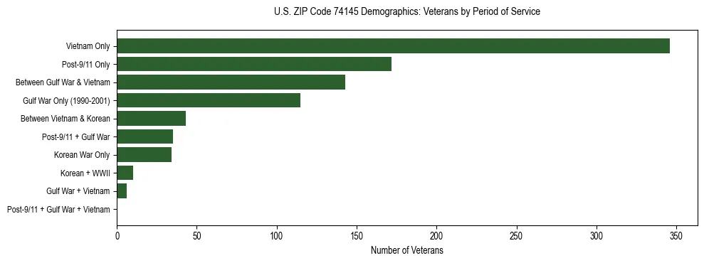Horizontal bar chart showing veteran distribution by period of military service in US ZIP Code 74145, based on 2023 ACS data.