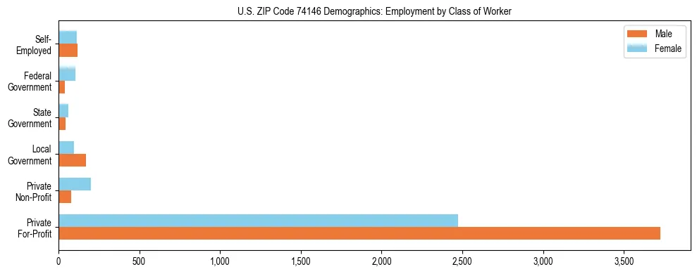 Horizontal bar chart showing employment distribution by class of worker and gender in US ZIP Code 74146, based on 2023 ACS data.