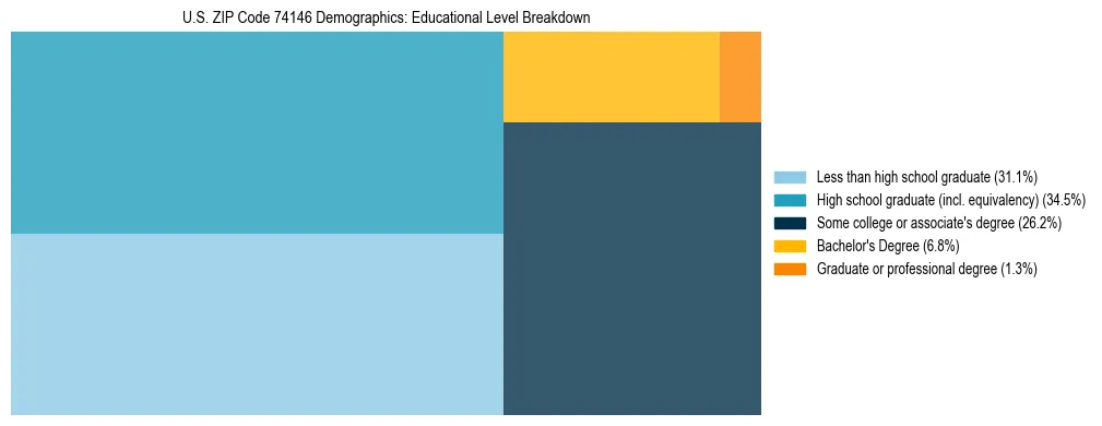 Treemap chart illustrating the educational attainment breakdown for population 25 years and over in US ZIP Code 74146.