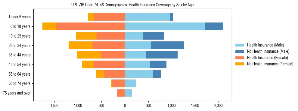 Pyramid chart showing health insurance coverage by age and sex in US ZIP Code 74146.