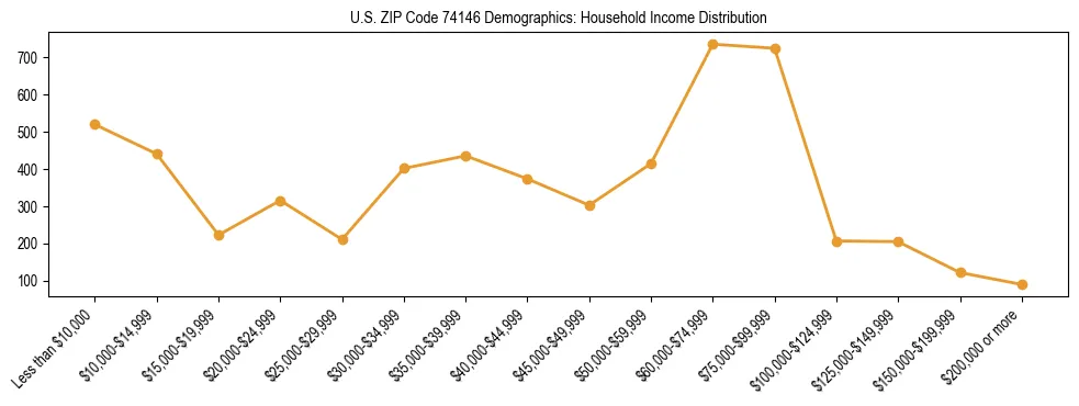 Horizontal bar chart showing household income distribution in US ZIP Code 74146.
