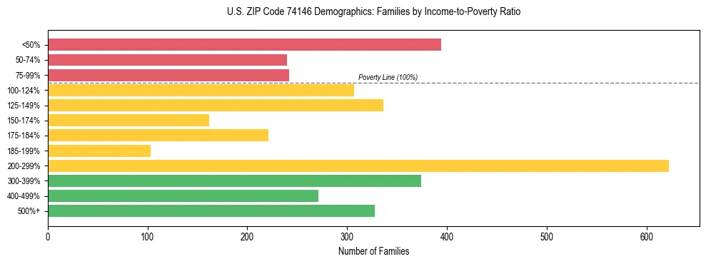 Horizontal bar chart showing family distribution by income-to-poverty ratio in US ZIP Code 74146, based on 2023 ACS data.