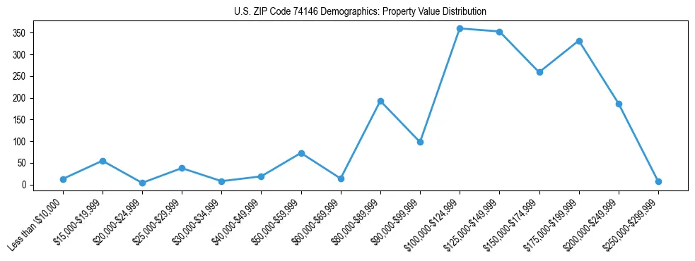 Line chart showing the distribution of property values for owner-occupied housing units in US ZIP Code 74146.