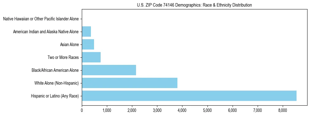 Race and Ethnicity Distribution Chart for US ZIP Code 74146