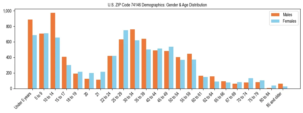 Bar chart showing the population distribution of US ZIP Code 74146 by age group and gender, based on 2023 ACS data.