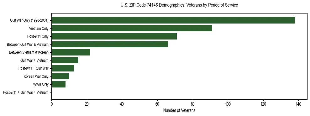 Horizontal bar chart showing veteran distribution by period of military service in US ZIP Code 74146, based on 2023 ACS data.