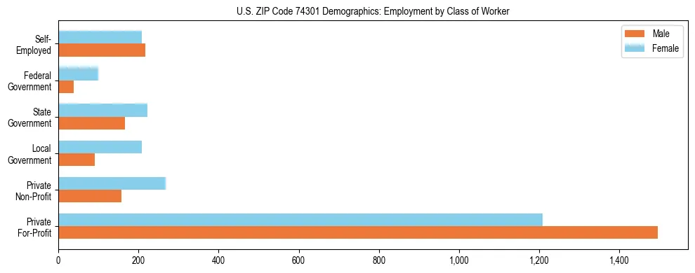 Horizontal bar chart showing employment distribution by class of worker and gender in US ZIP Code 74301, based on 2023 ACS data.