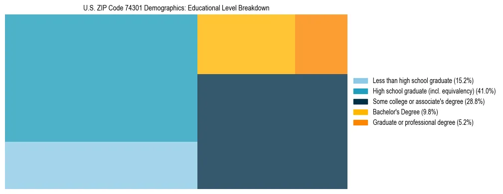 Treemap chart illustrating the educational attainment breakdown for population 25 years and over in US ZIP Code 74301.