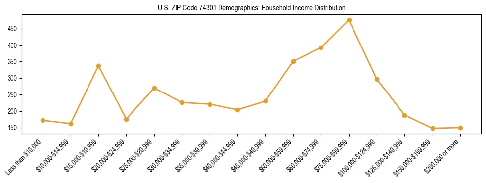 Horizontal bar chart showing household income distribution in US ZIP Code 74301.