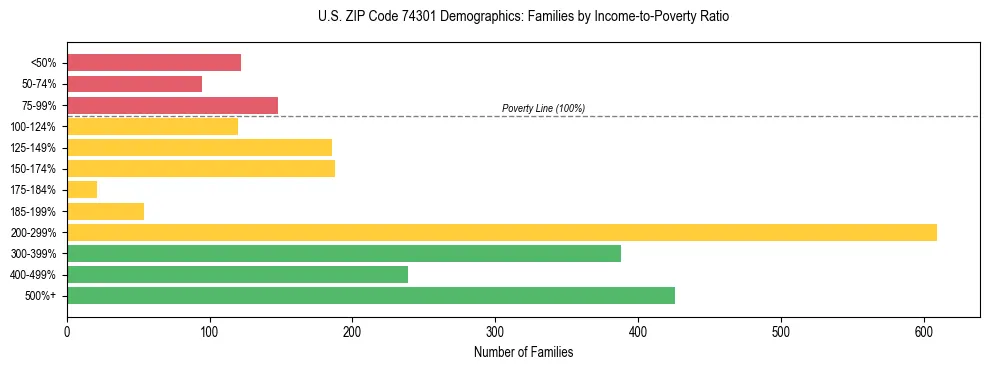 Horizontal bar chart showing family distribution by income-to-poverty ratio in US ZIP Code 74301, based on 2023 ACS data.
