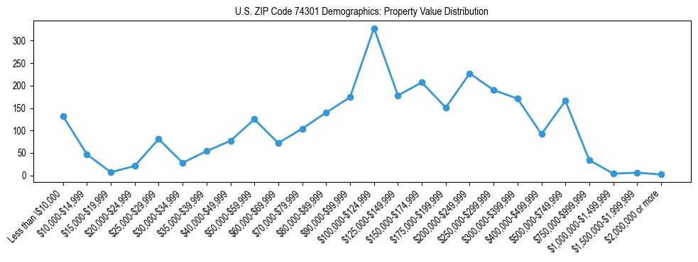 Line chart showing the distribution of property values for owner-occupied housing units in US ZIP Code 74301.