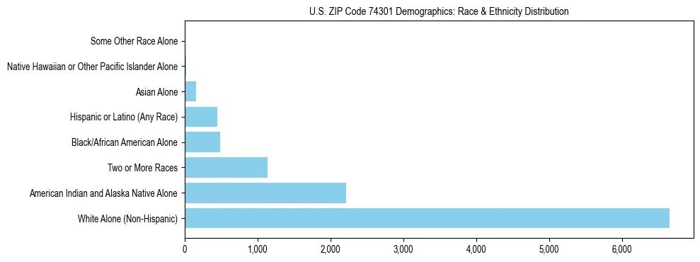 Race and Ethnicity Distribution Chart for US ZIP Code 74301