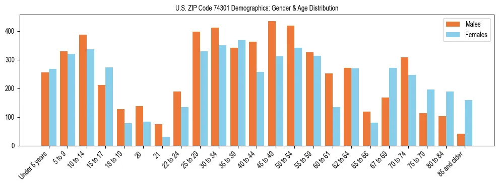 Bar chart showing the population distribution of US ZIP Code 74301 by age group and gender, based on 2023 ACS data.