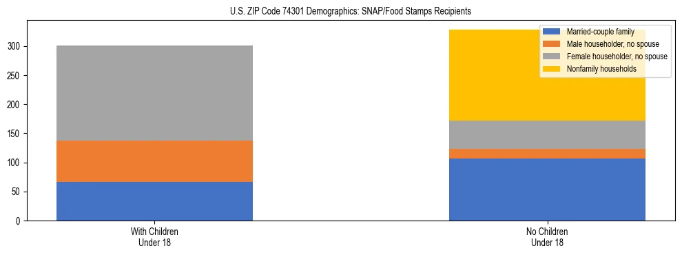 Stacked bar chart showing SNAP/Food Stamps recipient household composition by presence of children under 18 in US ZIP Code 74301, based on 2023 ACS data.