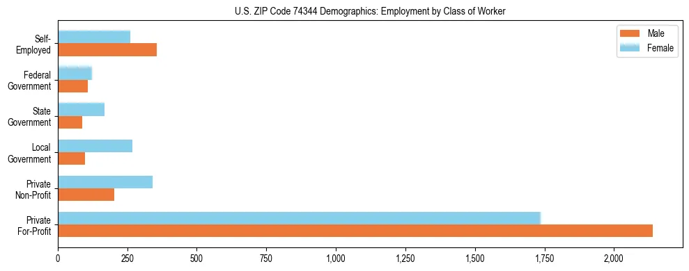 Horizontal bar chart showing employment distribution by class of worker and gender in US ZIP Code 74344, based on 2023 ACS data.