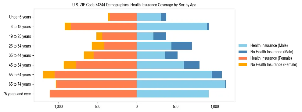Pyramid chart showing health insurance coverage by age and sex in US ZIP Code 74344.
