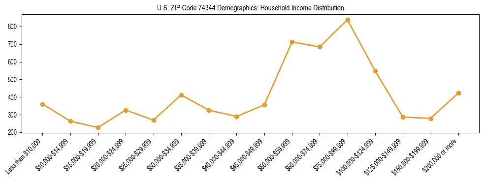 Horizontal bar chart showing household income distribution in US ZIP Code 74344.