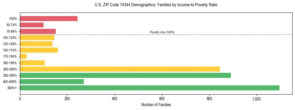 Horizontal bar chart showing family distribution by income-to-poverty ratio in US ZIP Code 74344, based on 2023 ACS data.
